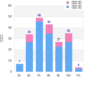 Performance distribution
