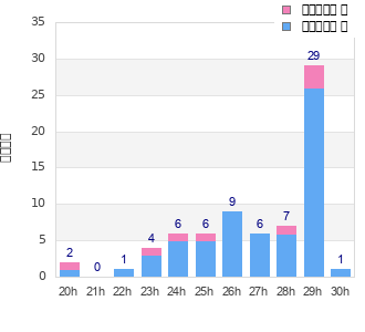 Performance distribution
