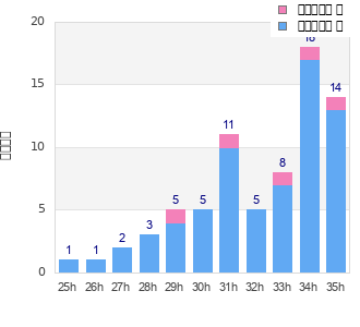 Performance distribution