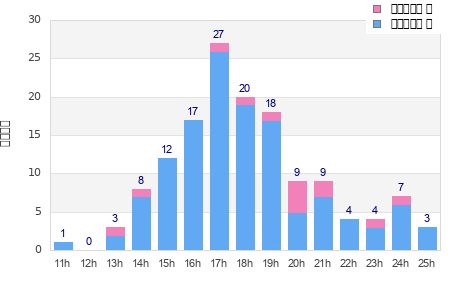 Performance distribution