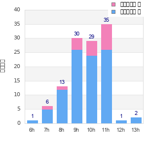 Performance distribution