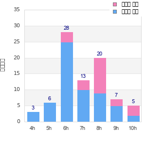 Performance distribution