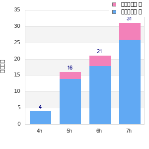 Performance distribution