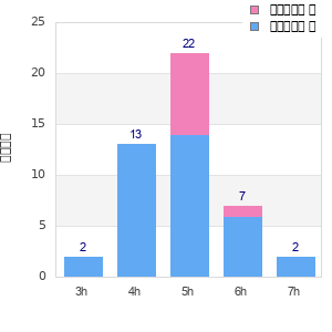 Performance distribution
