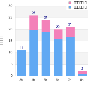 Performance distribution