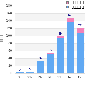 Performance distribution