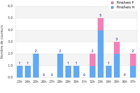 Performance distribution