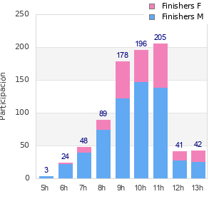 Performance distribution