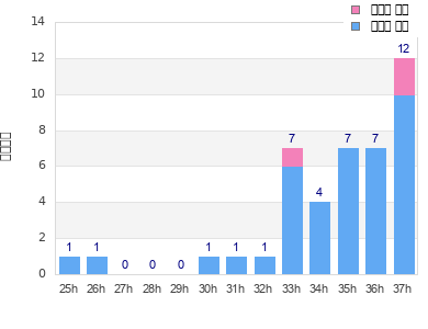 Performance distribution