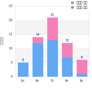 Performance distribution