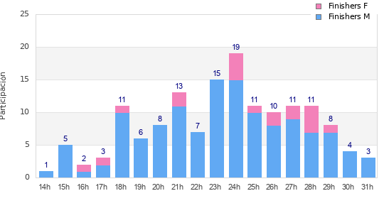 Performance distribution