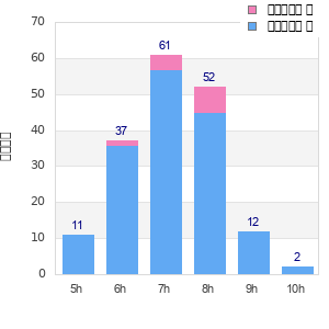 Performance distribution