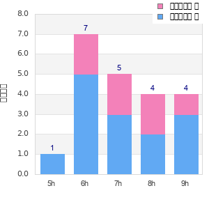 Performance distribution