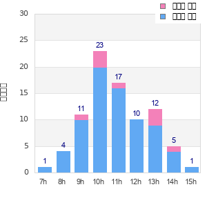 Performance distribution