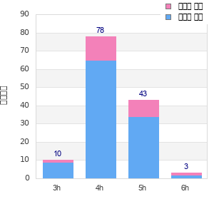 Performance distribution