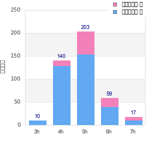 Performance distribution