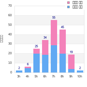 Performance distribution