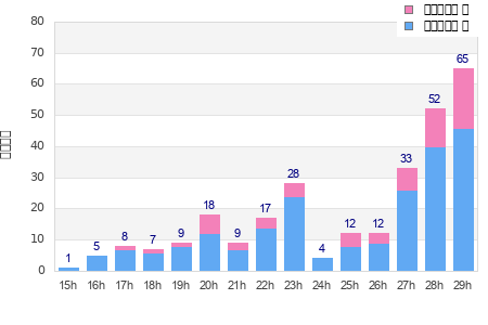 Performance distribution