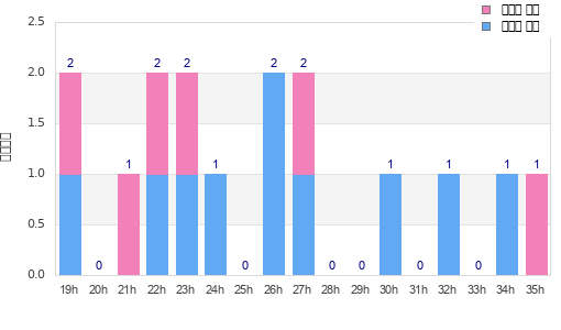 Performance distribution