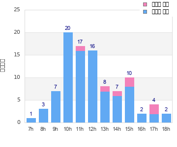 Performance distribution