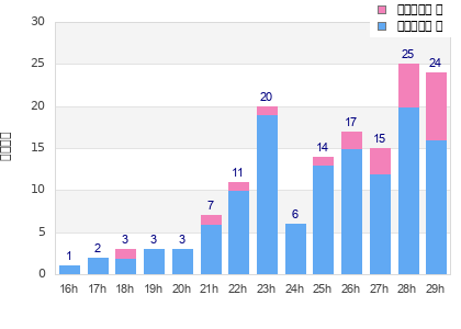 Performance distribution
