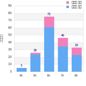 Performance distribution