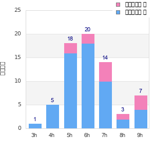 Performance distribution