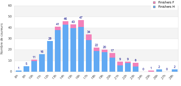 Performance distribution