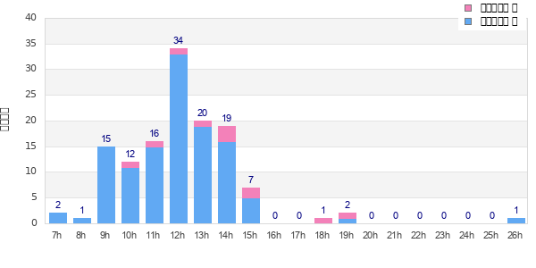 Performance distribution