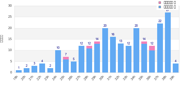 Performance distribution