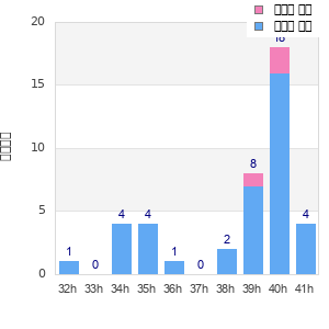 Performance distribution