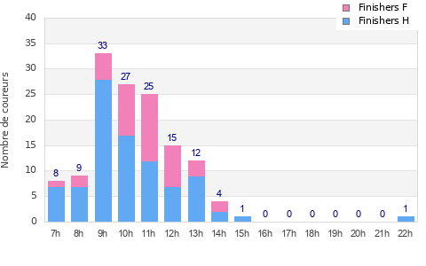 Performance distribution