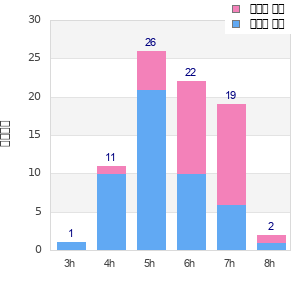 Performance distribution