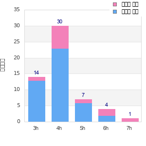 Performance distribution