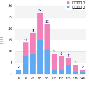 Performance distribution