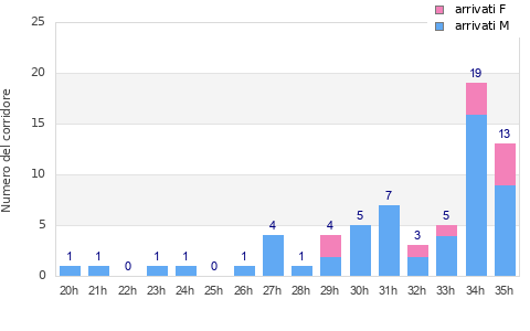 Performance distribution