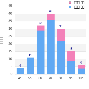 Performance distribution