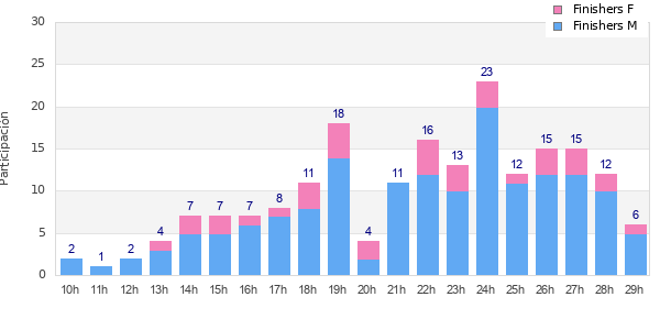 Performance distribution