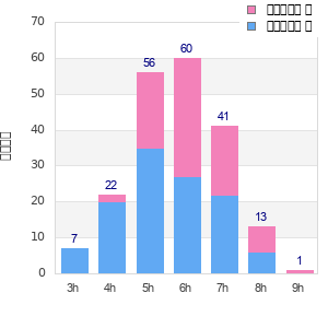 Performance distribution