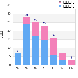 Performance distribution