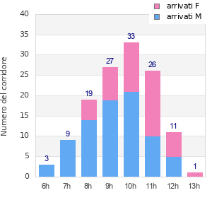 Performance distribution