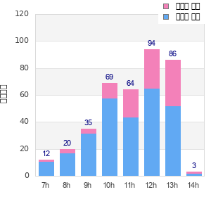 Performance distribution
