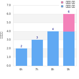 Performance distribution