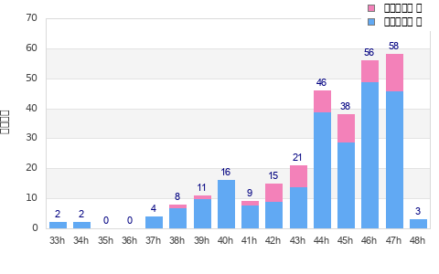 Performance distribution