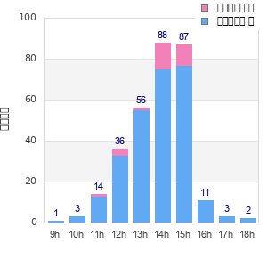 Performance distribution