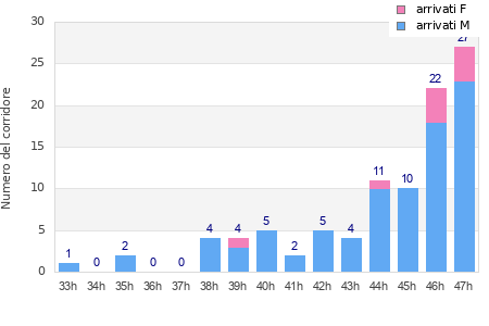 Performance distribution