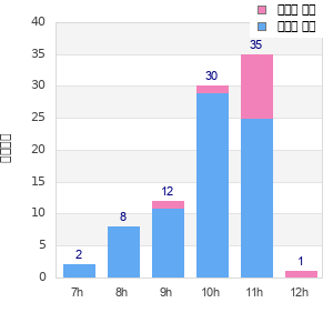 Performance distribution