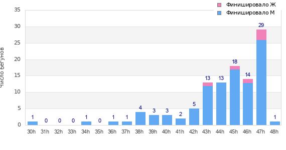 Performance distribution