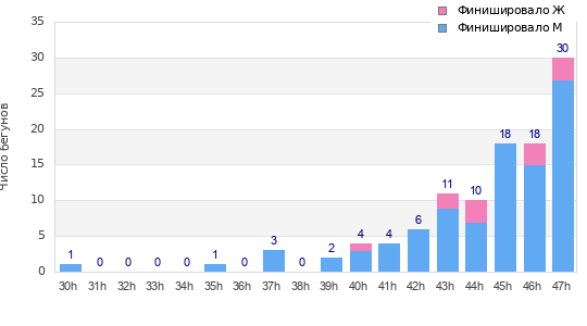 Performance distribution