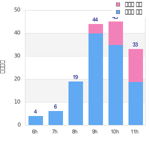 Performance distribution